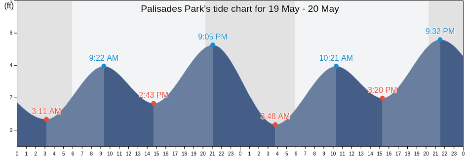 Palisades Park, City and County of San Francisco, California, United States tide chart