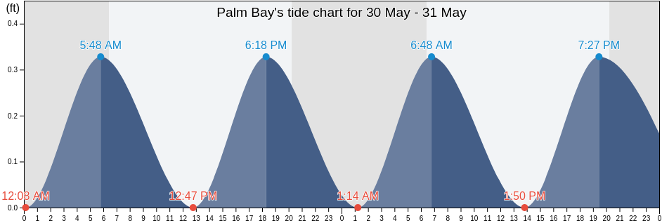 Palm Bay, Brevard County, Florida, United States tide chart