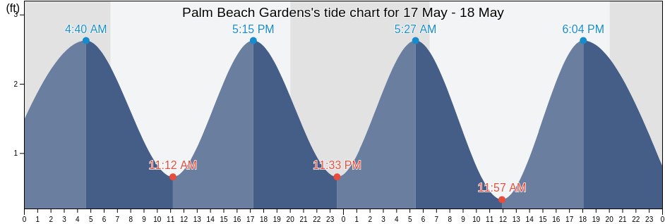Palm Beach Gardens, Palm Beach County, Florida, United States tide chart