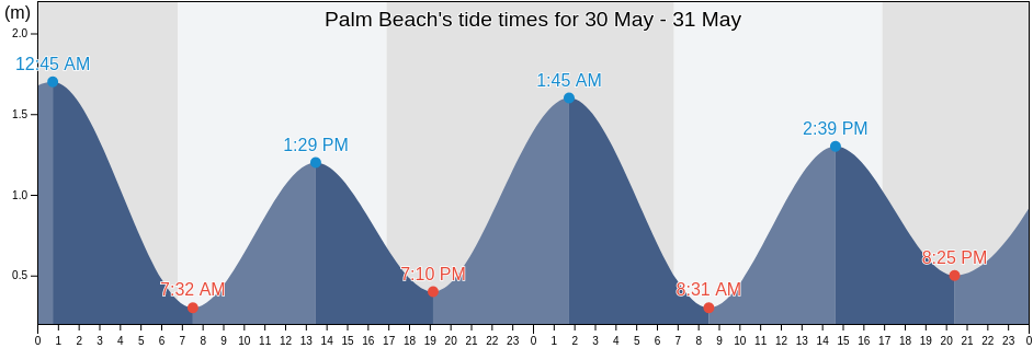 Palm Beach, Northern Beaches, New South Wales, Australia tide chart