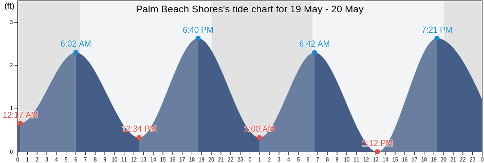 Palm Beach Shores, Palm Beach County, Florida, United States tide chart