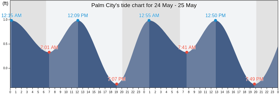 Palm City, Martin County, Florida, United States tide chart