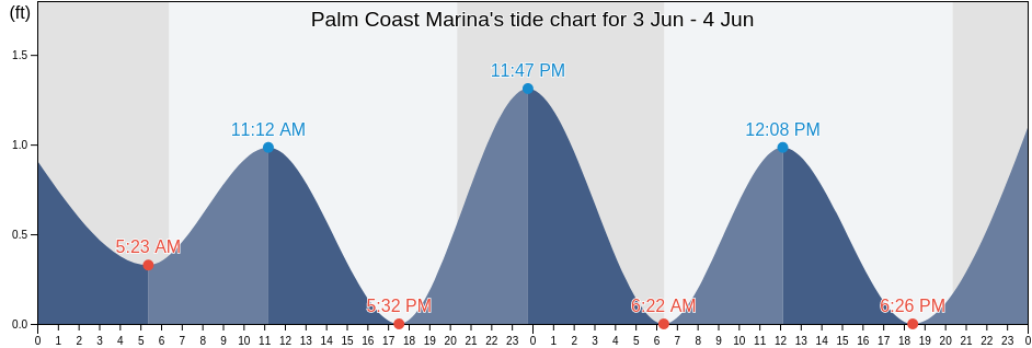 Palm Coast Marina, Flagler County, Florida, United States tide chart