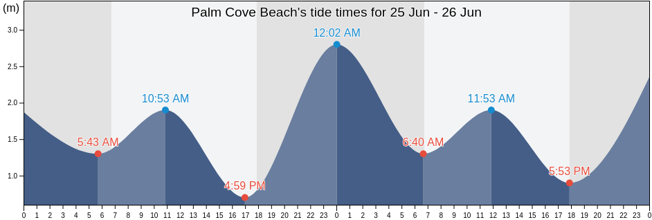 Palm Cove Beach, Cairns, Queensland, Australia tide chart