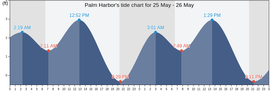 Palm Harbor, Pinellas County, Florida, United States tide chart