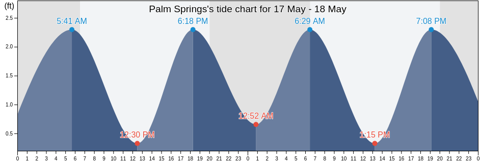 Palm Springs, Palm Beach County, Florida, United States tide chart