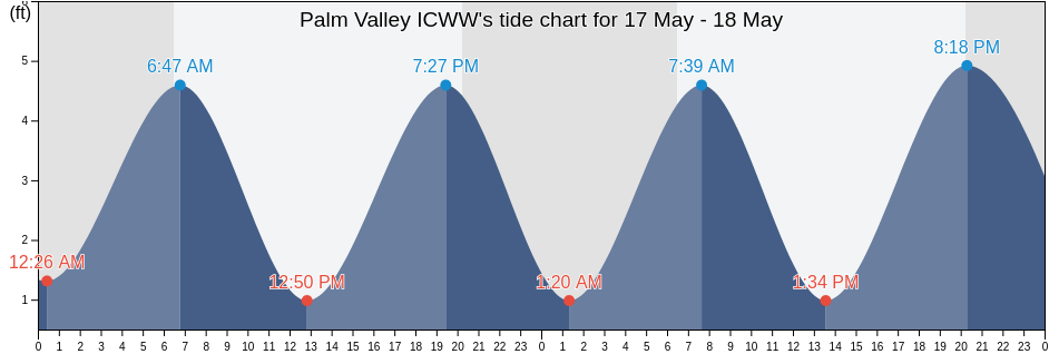 Palm Valley ICWW, Saint Johns County, Florida, United States tide chart