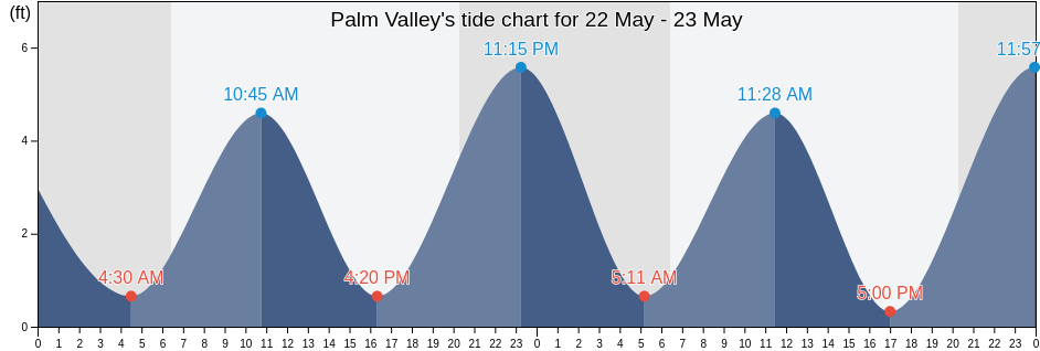 Palm Valley, Saint Johns County, Florida, United States tide chart