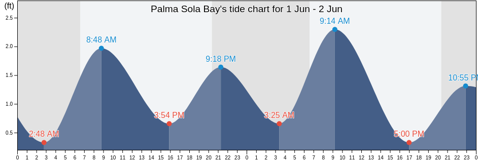 Palma Sola Bay, Manatee County, Florida, United States tide chart