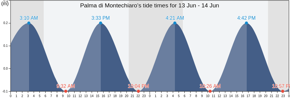 Palma di Montechiaro, Agrigento, Sicily, Italy tide chart