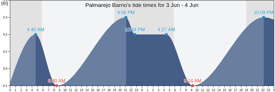 Palmarejo Barrio, Coamo, Puerto Rico tide chart