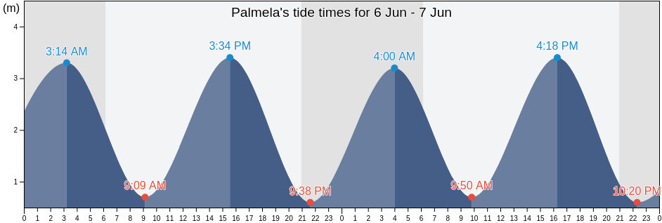 Palmela, Palmela, District of Setubal, Portugal tide chart