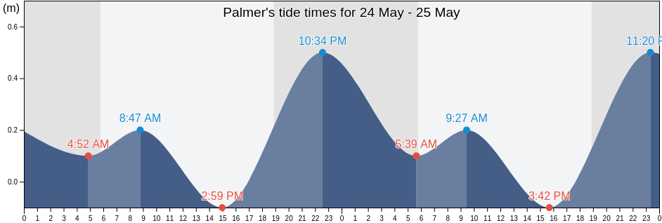 Palmer, Mameyes II Barrio, Rio Grande, Puerto Rico tide chart