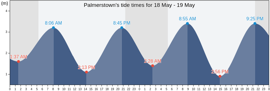 Palmerstown, South Dublin, Leinster, Ireland tide chart