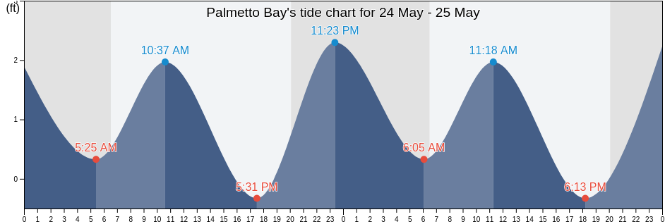 Palmetto Bay, Miami-Dade County, Florida, United States tide chart