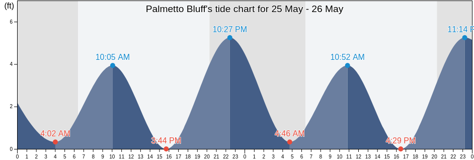 Palmetto Bluff, Putnam County, Florida, United States tide chart