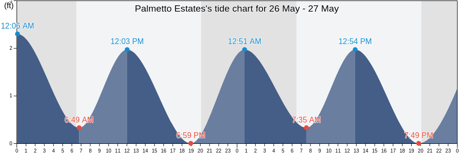 Palmetto Estates, Miami-Dade County, Florida, United States tide chart