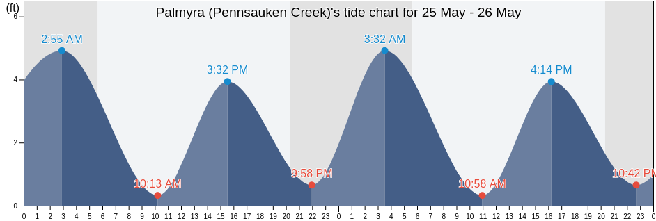 Palmyra (Pennsauken Creek), Philadelphia County, Pennsylvania, United States tide chart