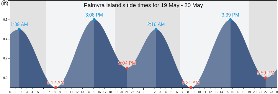 Palmyra Island, Teraina, Line Islands, Kiribati tide chart