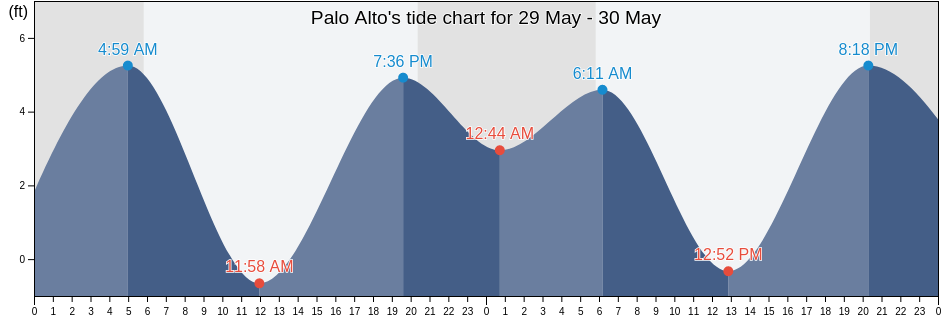 Palo Alto, Santa Clara County, California, United States tide chart