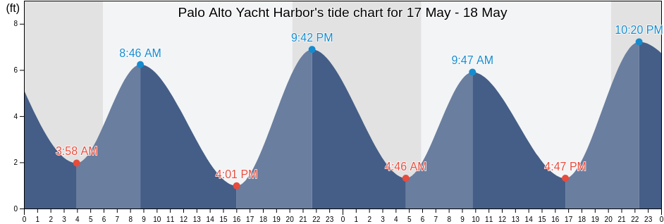 Palo Alto Yacht Harbor, Santa Clara County, California, United States tide chart