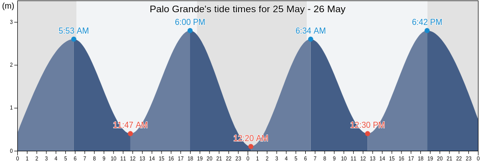 Palo Grande, Chiriqui, Panama tide chart