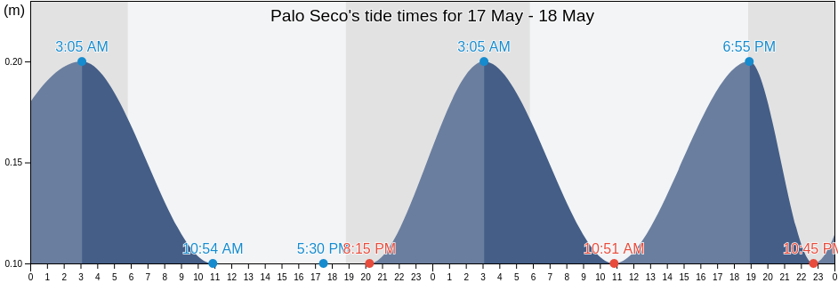 Palo Seco, Palo Seco Barrio, Maunabo, Puerto Rico tide chart