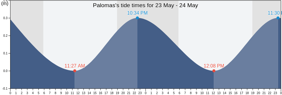 Palomas, Susua Baja Barrio, Yauco, Puerto Rico tide chart