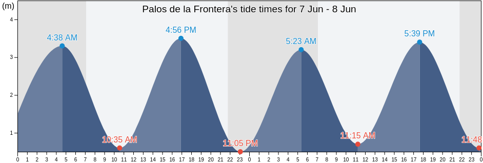 Palos de la Frontera, Provincia de Huelva, Andalusia, Spain tide chart