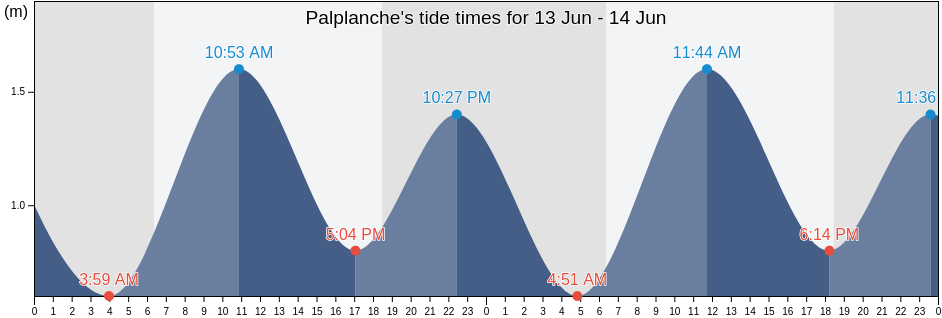 Palplanche, Ogooue-Maritime, Gabon tide chart
