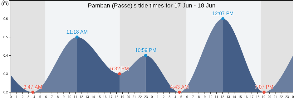 Pamban (Passe), Ramanathapuram, Tamil Nadu, India tide chart