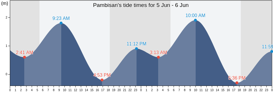 Pambisan, Province of Mindoro Oriental, Mimaropa, Philippines tide chart