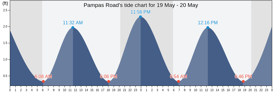 Pampas Road, Chesterfield County, Virginia, United States tide chart
