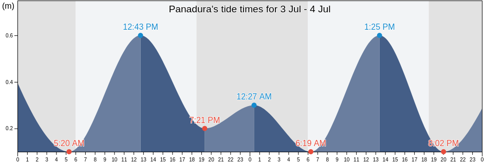 Panadura, Kalutara District, Western, Sri Lanka tide chart
