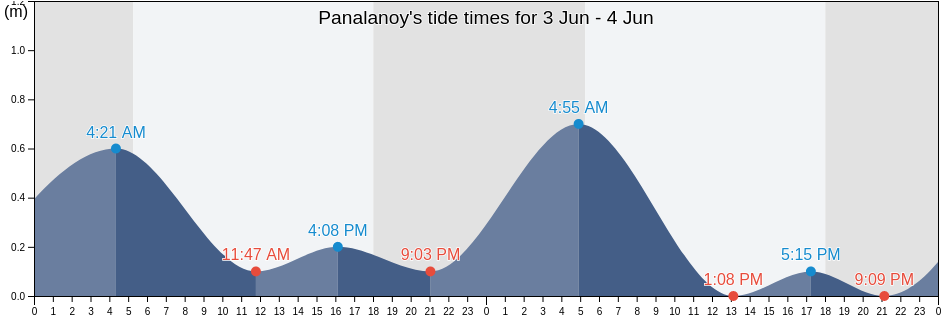 Panalanoy, Province of Leyte, Eastern Visayas, Philippines tide chart