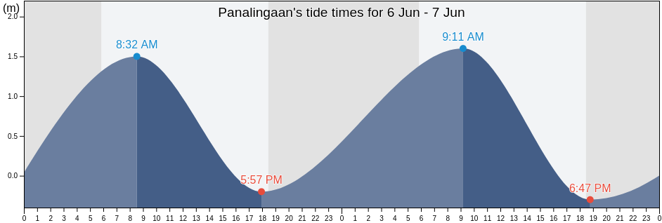 Panalingaan, Province of Palawan, Mimaropa, Philippines tide chart