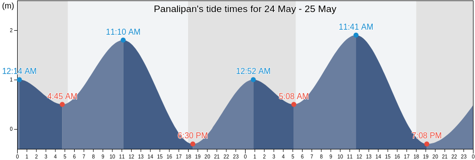 Panalipan, Province of Cebu, Central Visayas, Philippines tide chart