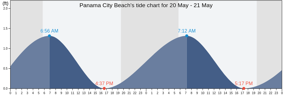 Panama City Beach, Bay County, Florida, United States tide chart