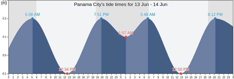 Panama City, Colon, Panama tide chart