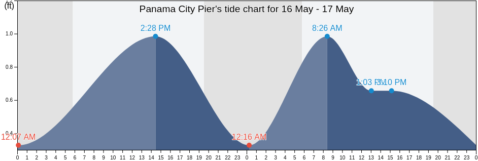 Panama City Pier, Bay County, Florida, United States tide chart