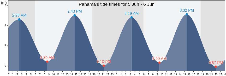 Panama, Panama, Panama tide chart