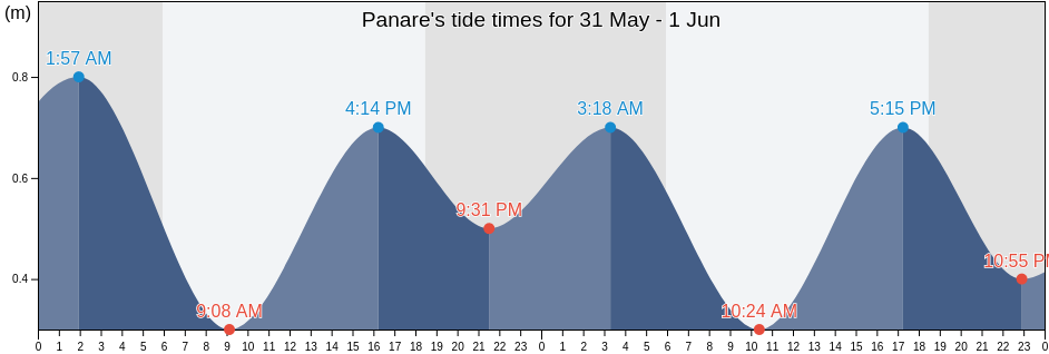 Panare, Pattani, Thailand tide chart
