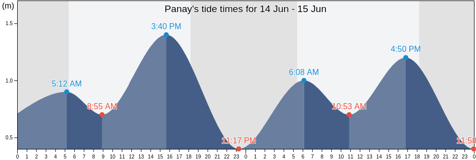 Panay, Province of Capiz, Western Visayas, Philippines tide chart