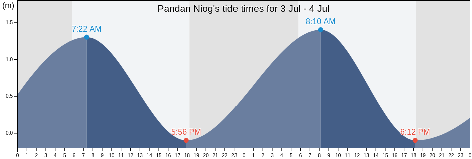 Pandan Niog, Province of Sulu, Autonomous Region in Muslim Mindanao, Philippines tide chart