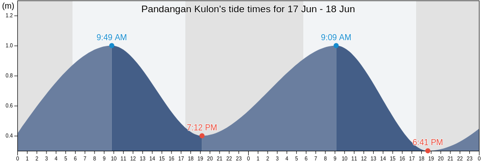 Pandangan Kulon, Central Java, Indonesia tide chart