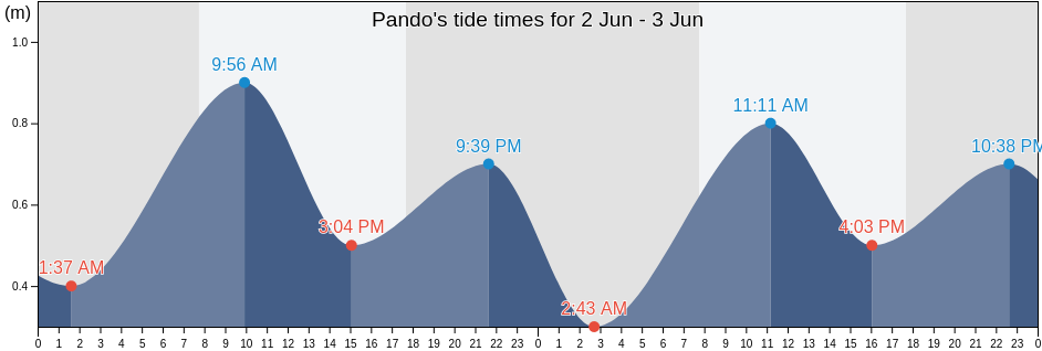 Pando, Pando, Canelones, Uruguay tide chart