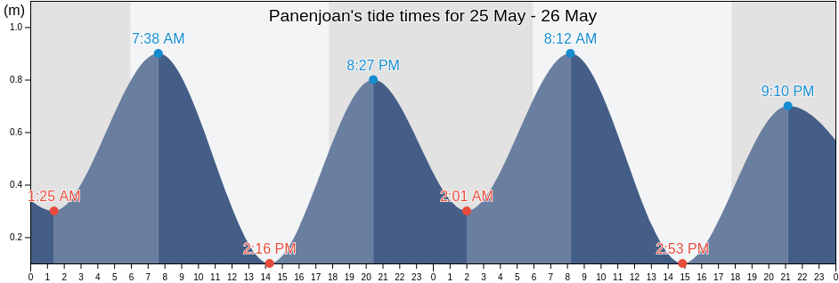Panenjoan, Banten, Indonesia tide chart