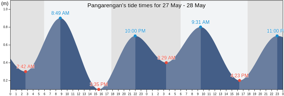 Pangarengan, Banten, Indonesia tide chart
