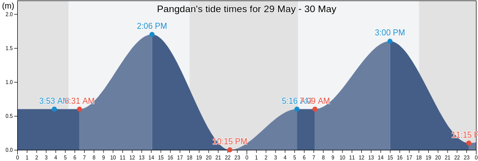 Pangdan, Province of Cebu, Central Visayas, Philippines tide chart