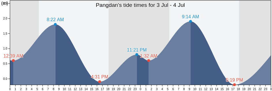 Pangdan, Province of Samar, Eastern Visayas, Philippines tide chart
